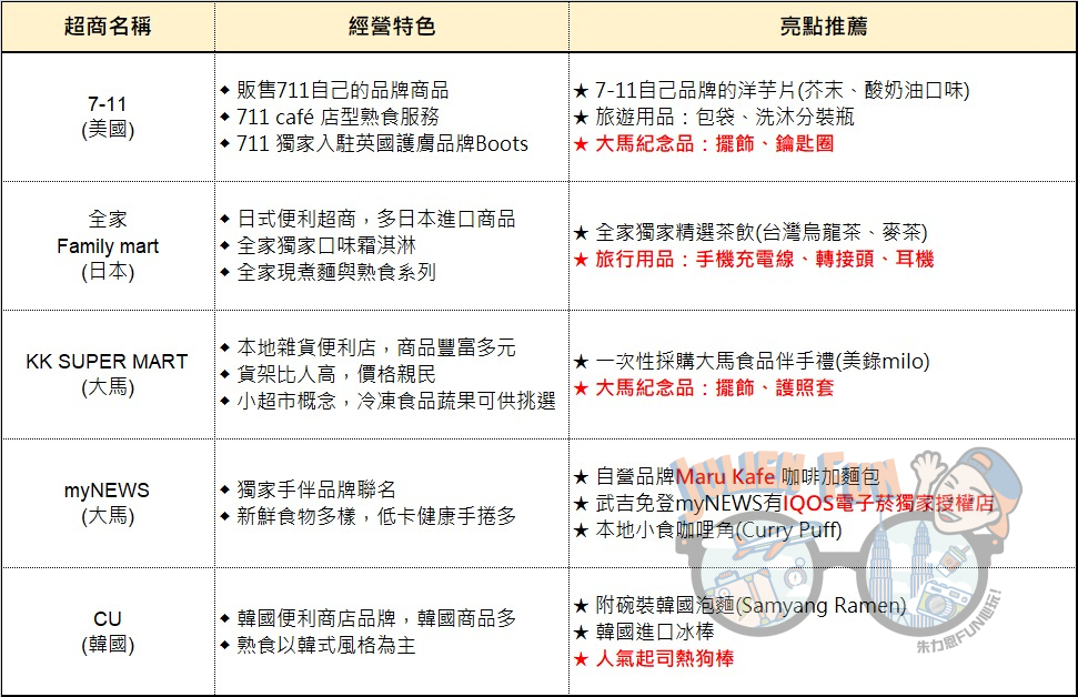 【吉隆坡自由行KL】5家吉隆坡便利商店探店!馬來西亞必買零食、亮點推薦,逛逛大馬超商尋寶趣! 41 比較 1